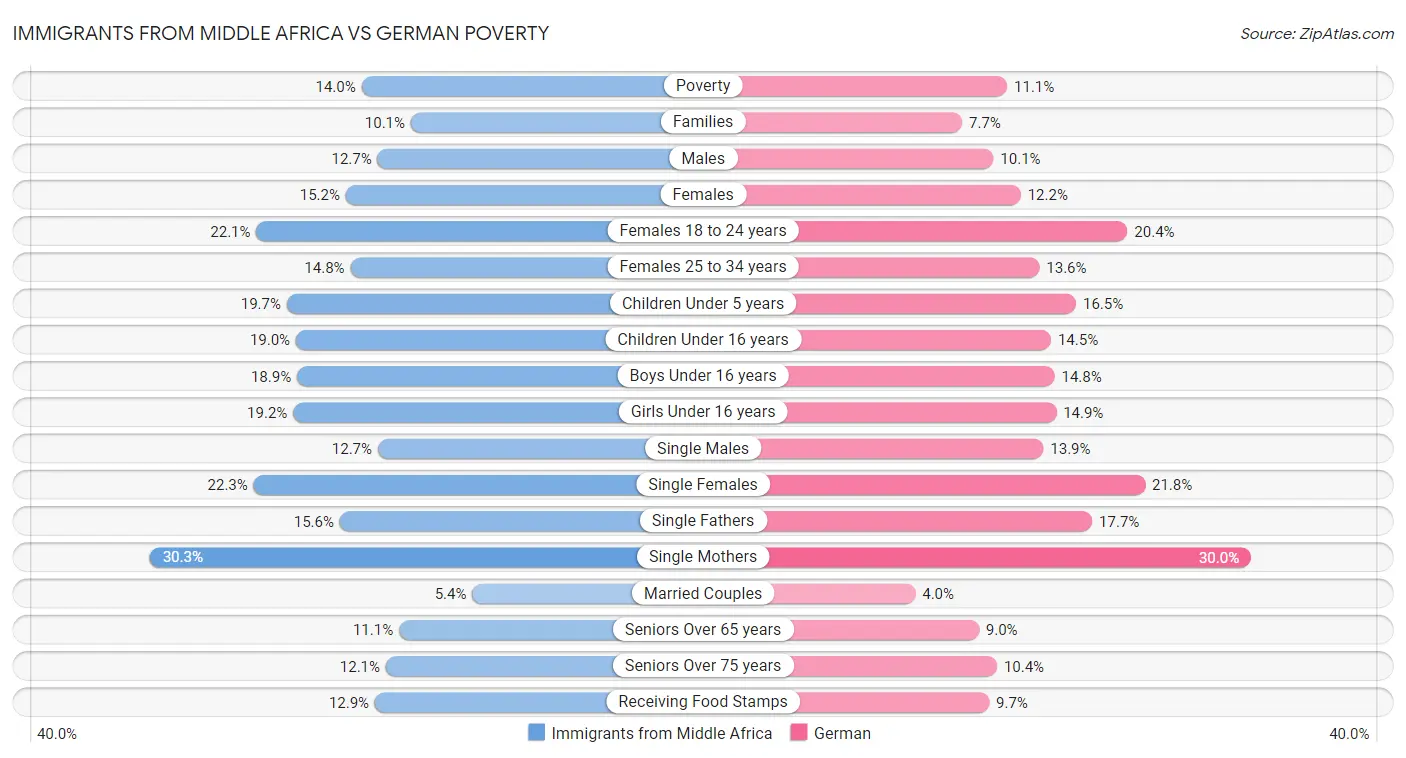 Immigrants from Middle Africa vs German Poverty