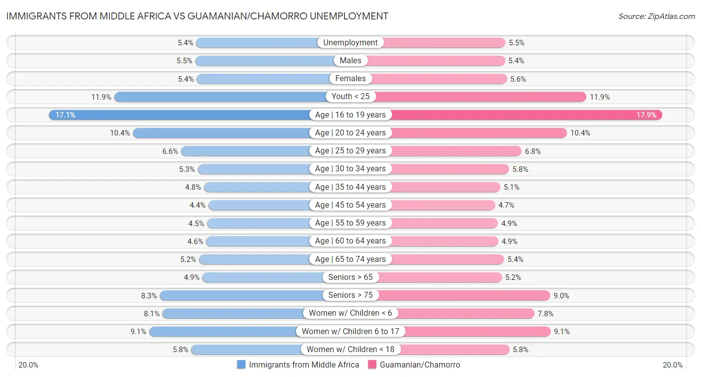 Immigrants from Middle Africa vs Guamanian/Chamorro Unemployment