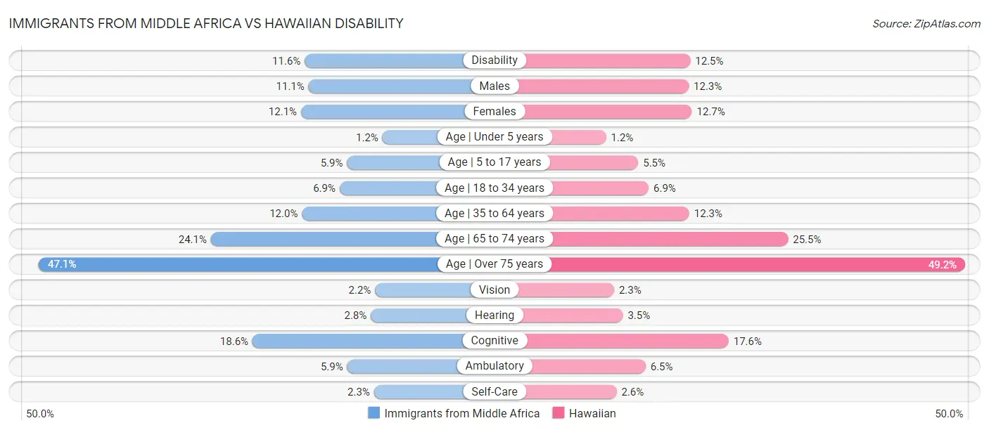 Immigrants from Middle Africa vs Hawaiian Disability