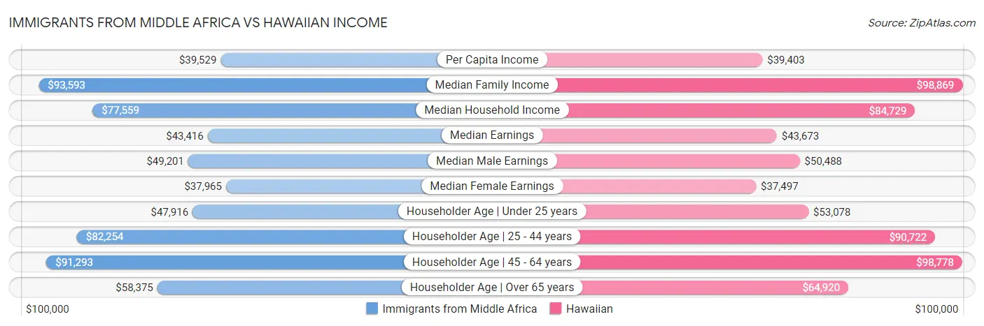 Immigrants from Middle Africa vs Hawaiian Income