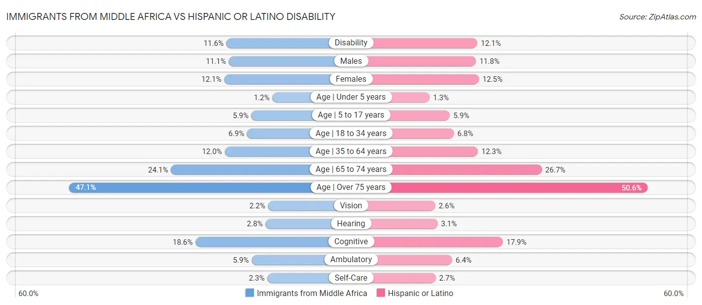 Immigrants from Middle Africa vs Hispanic or Latino Disability