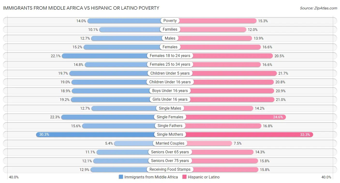 Immigrants from Middle Africa vs Hispanic or Latino Poverty