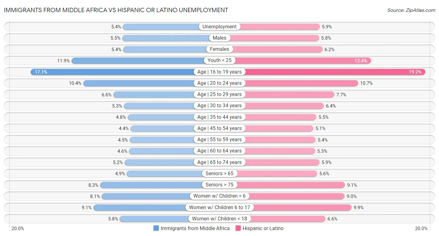Immigrants from Middle Africa vs Hispanic or Latino Unemployment