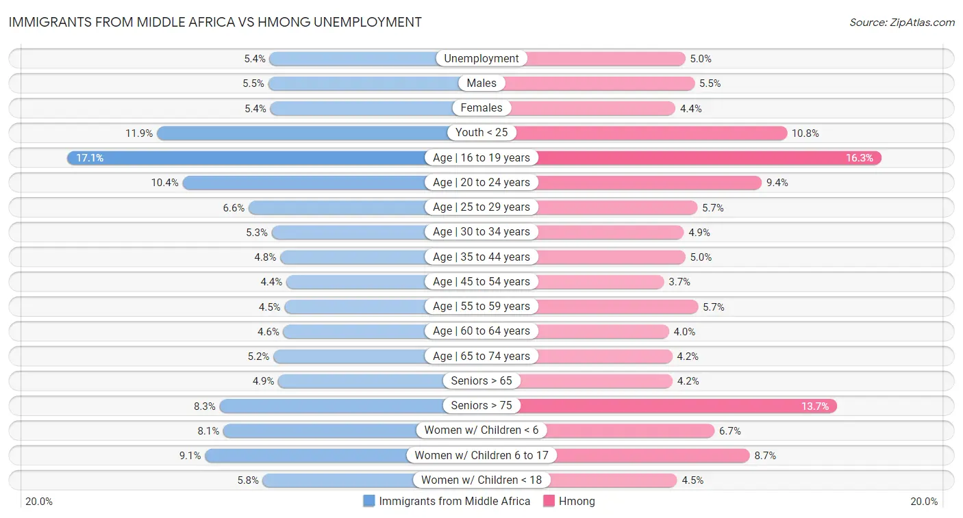 Immigrants from Middle Africa vs Hmong Unemployment