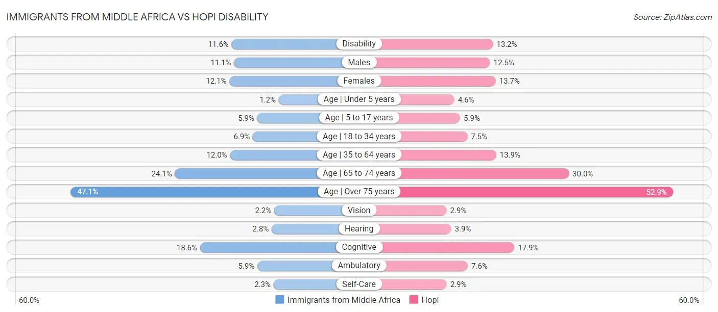 Immigrants from Middle Africa vs Hopi Disability