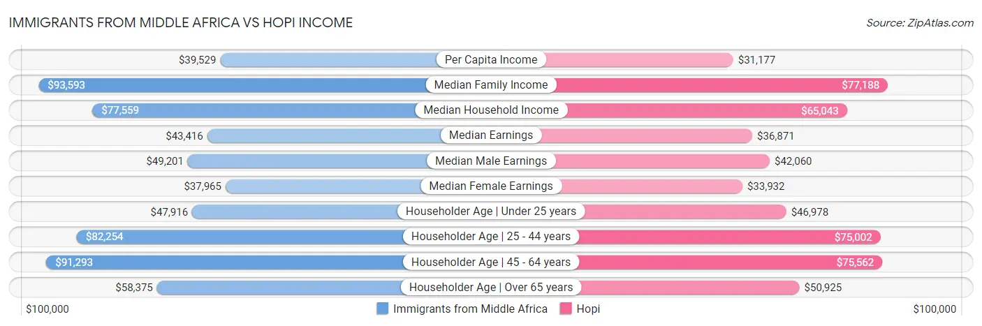 Immigrants from Middle Africa vs Hopi Income