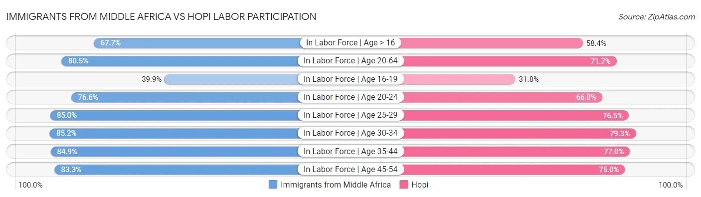 Immigrants from Middle Africa vs Hopi Labor Participation