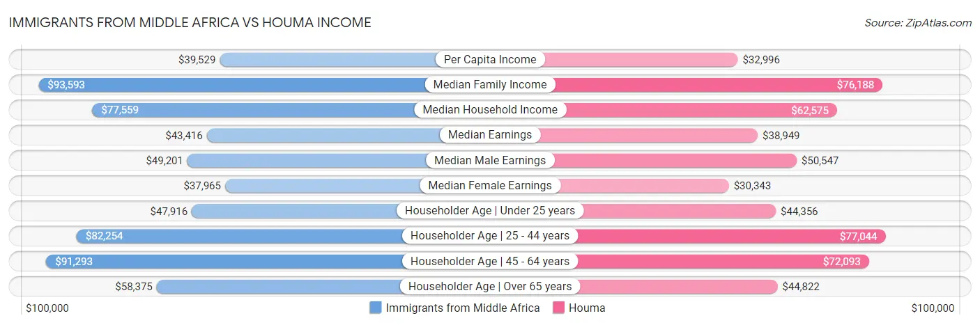 Immigrants from Middle Africa vs Houma Income