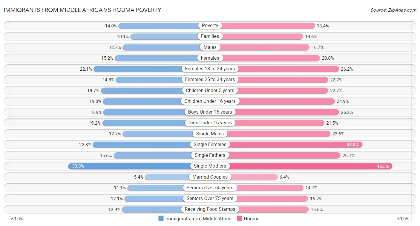 Immigrants from Middle Africa vs Houma Poverty