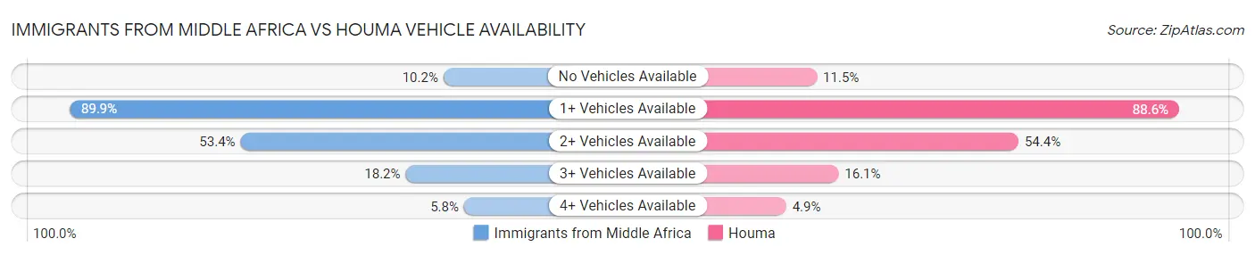 Immigrants from Middle Africa vs Houma Vehicle Availability