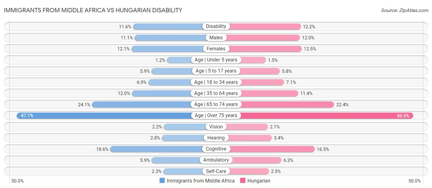 Immigrants from Middle Africa vs Hungarian Disability