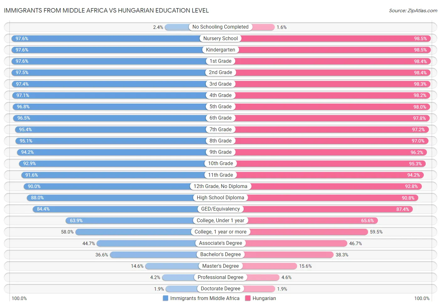 Immigrants from Middle Africa vs Hungarian Education Level