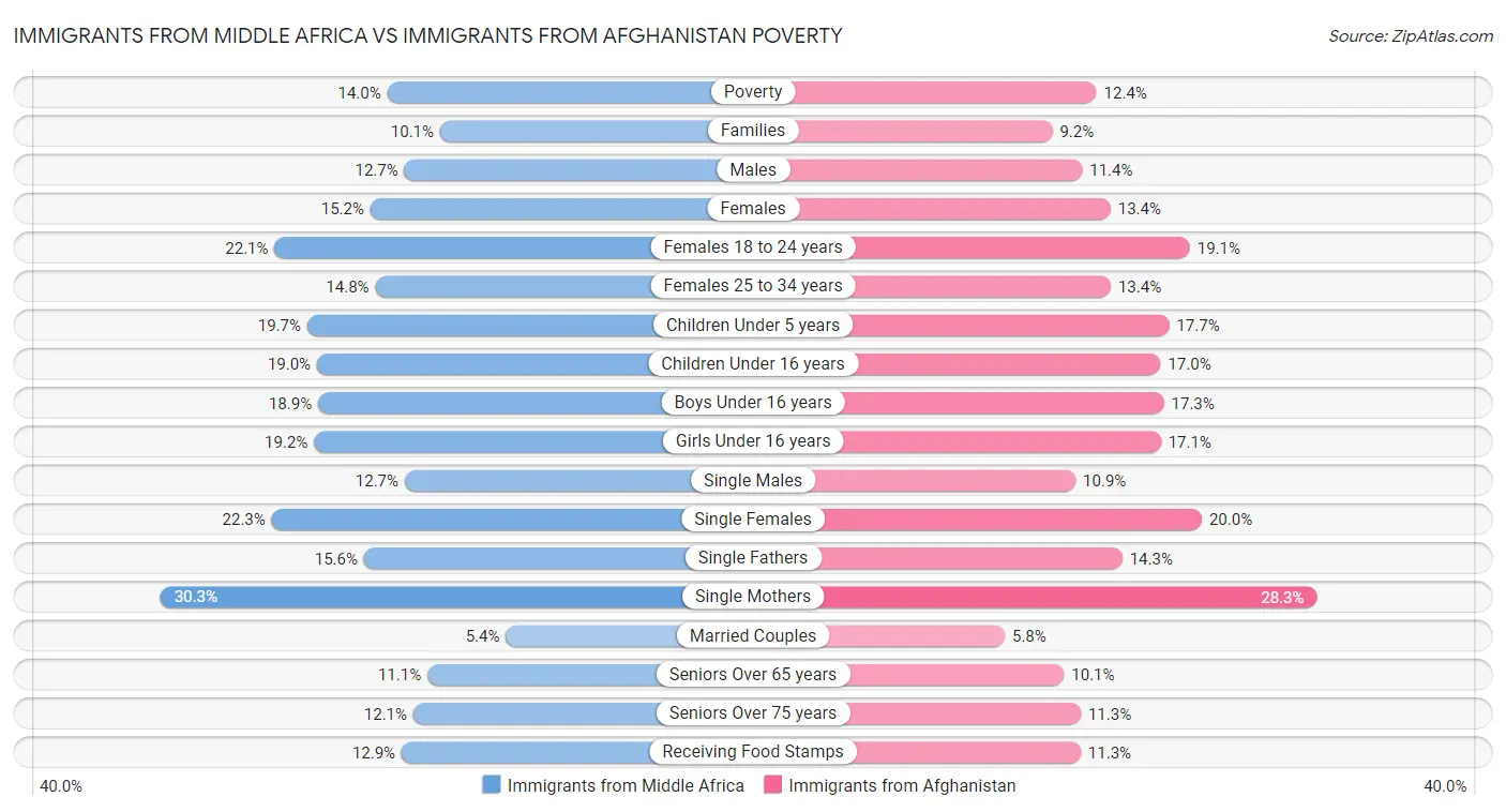Immigrants from Middle Africa vs Immigrants from Afghanistan Poverty
