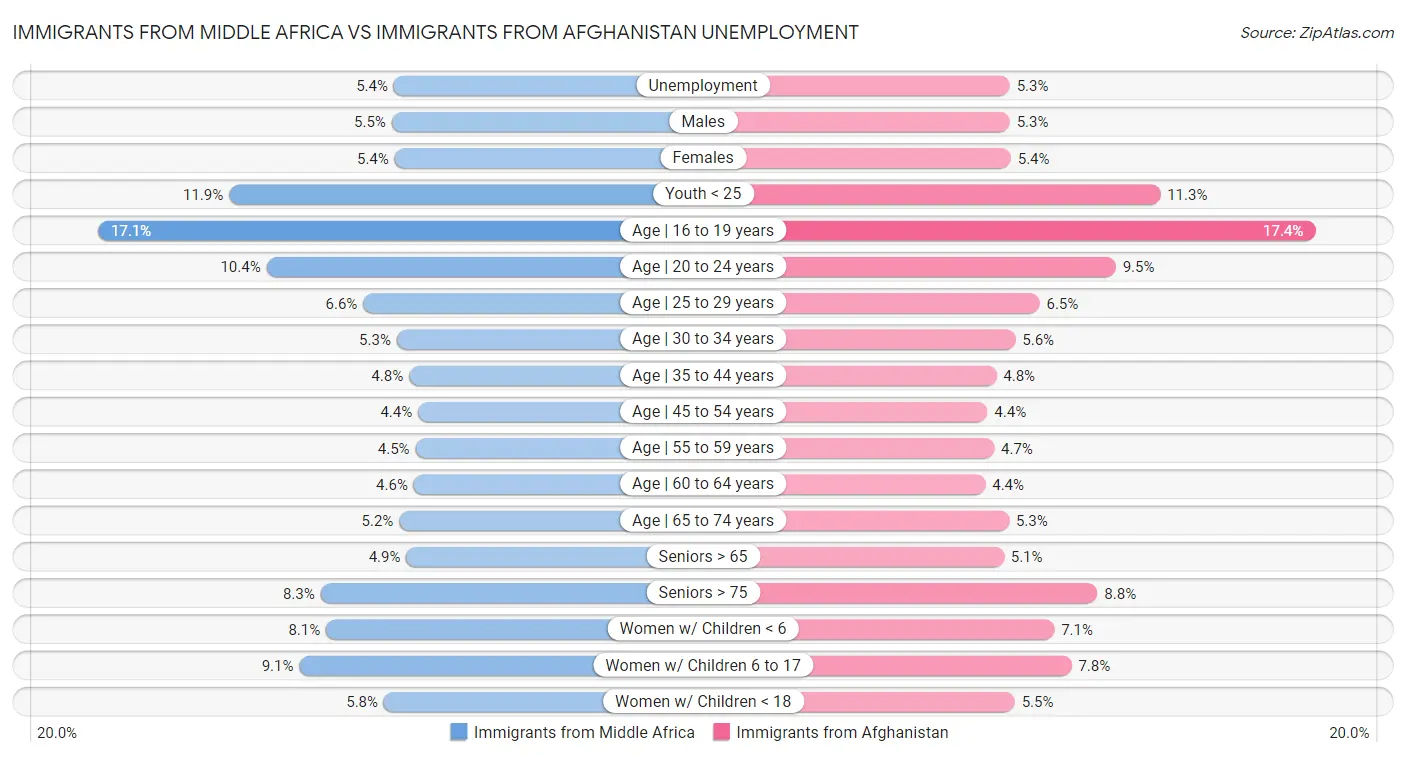 Immigrants from Middle Africa vs Immigrants from Afghanistan Unemployment