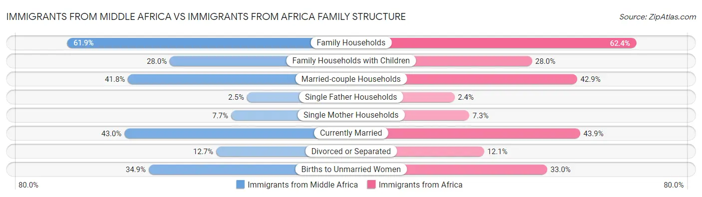 Immigrants from Middle Africa vs Immigrants from Africa Family Structure
