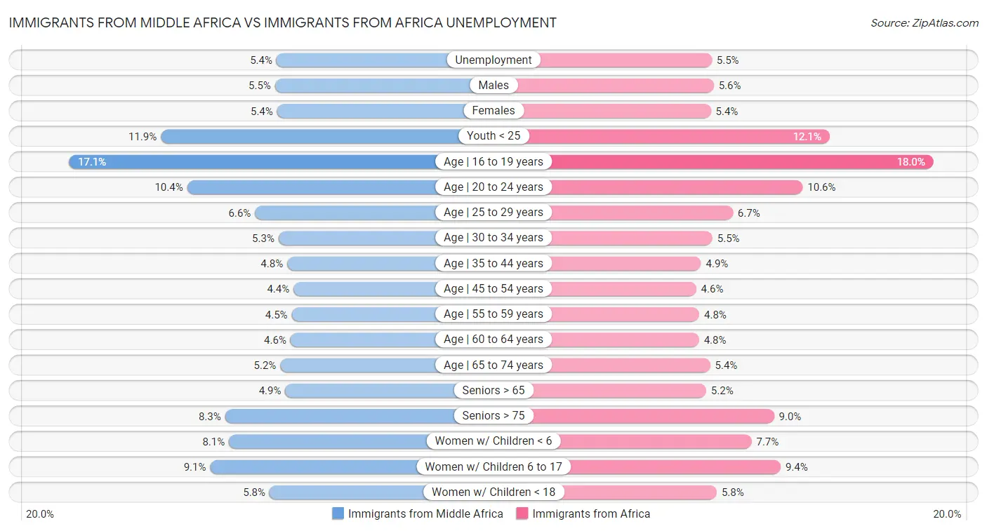 Immigrants from Middle Africa vs Immigrants from Africa Unemployment