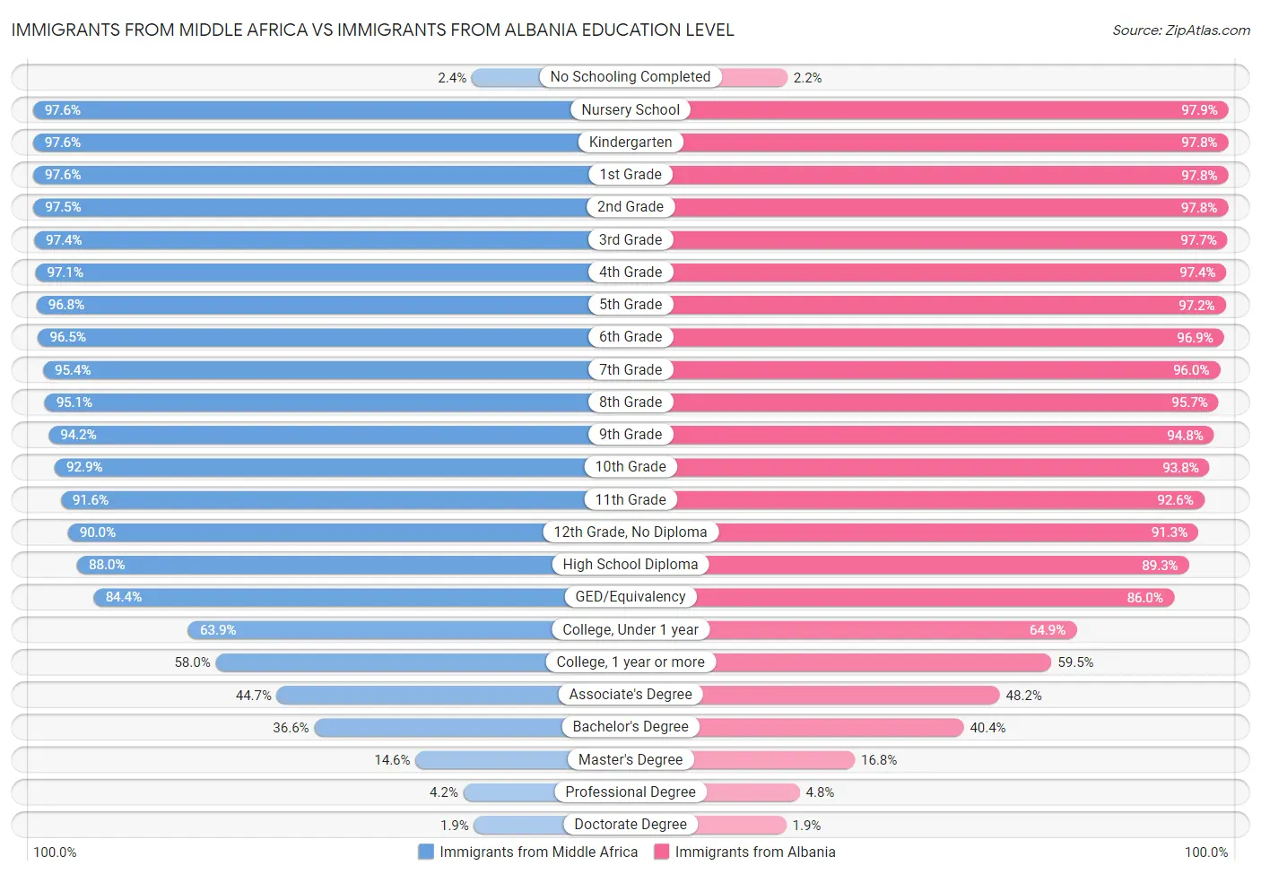 Immigrants from Middle Africa vs Immigrants from Albania Education Level