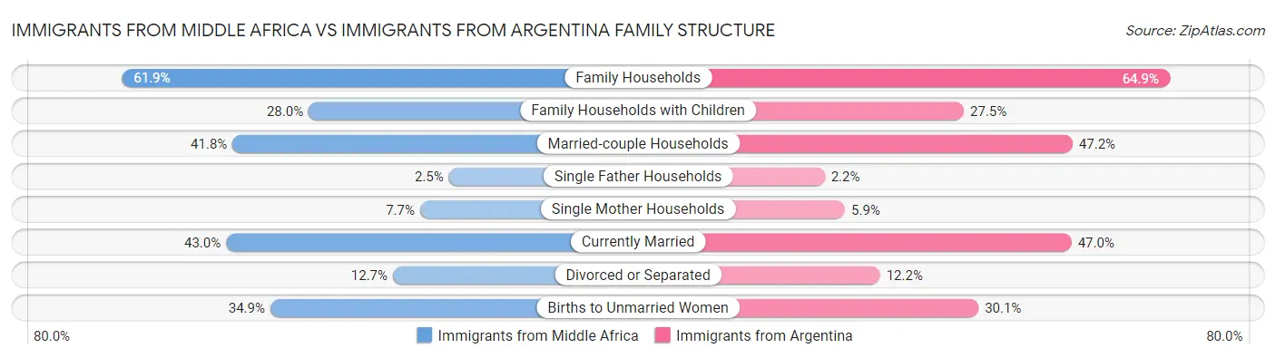 Immigrants from Middle Africa vs Immigrants from Argentina Family Structure
