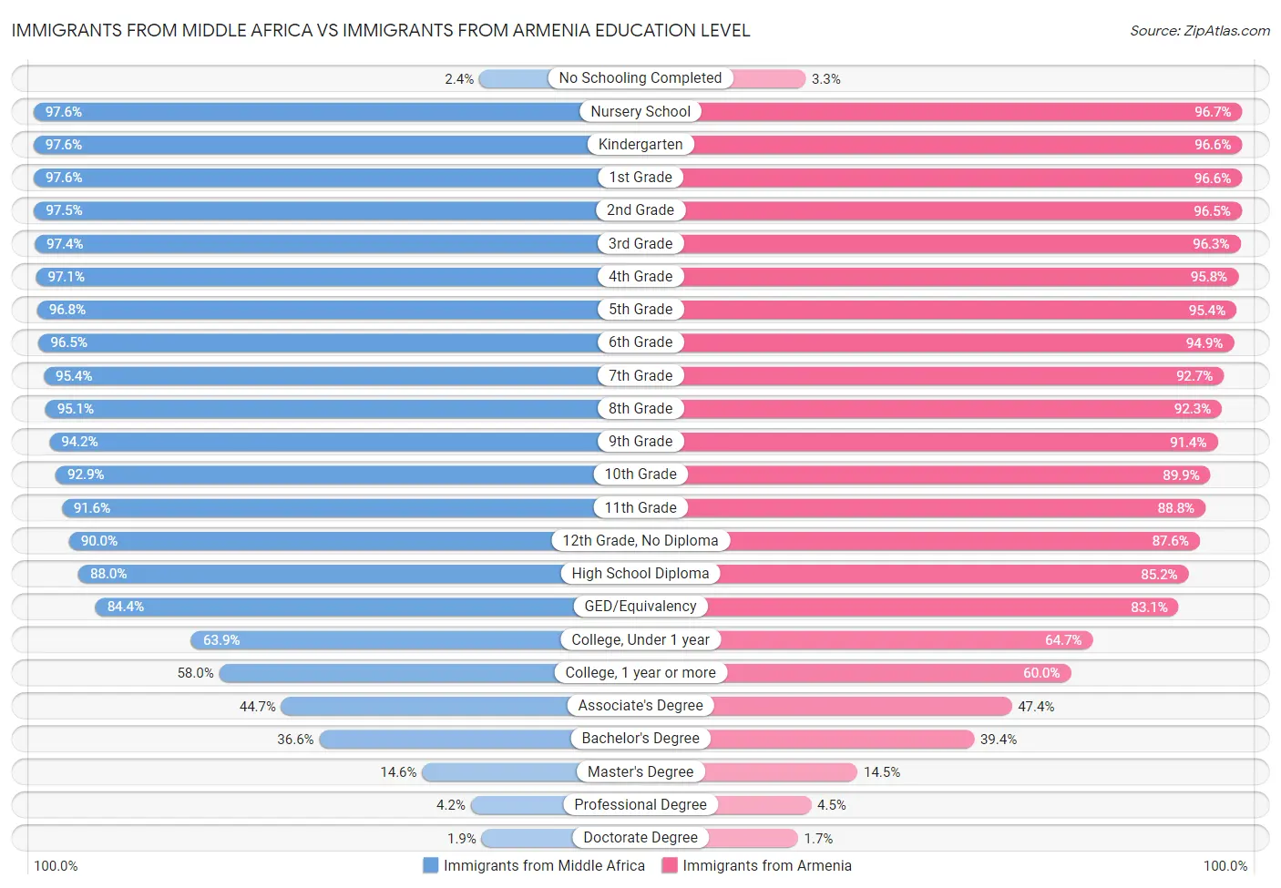 Immigrants from Middle Africa vs Immigrants from Armenia Education Level