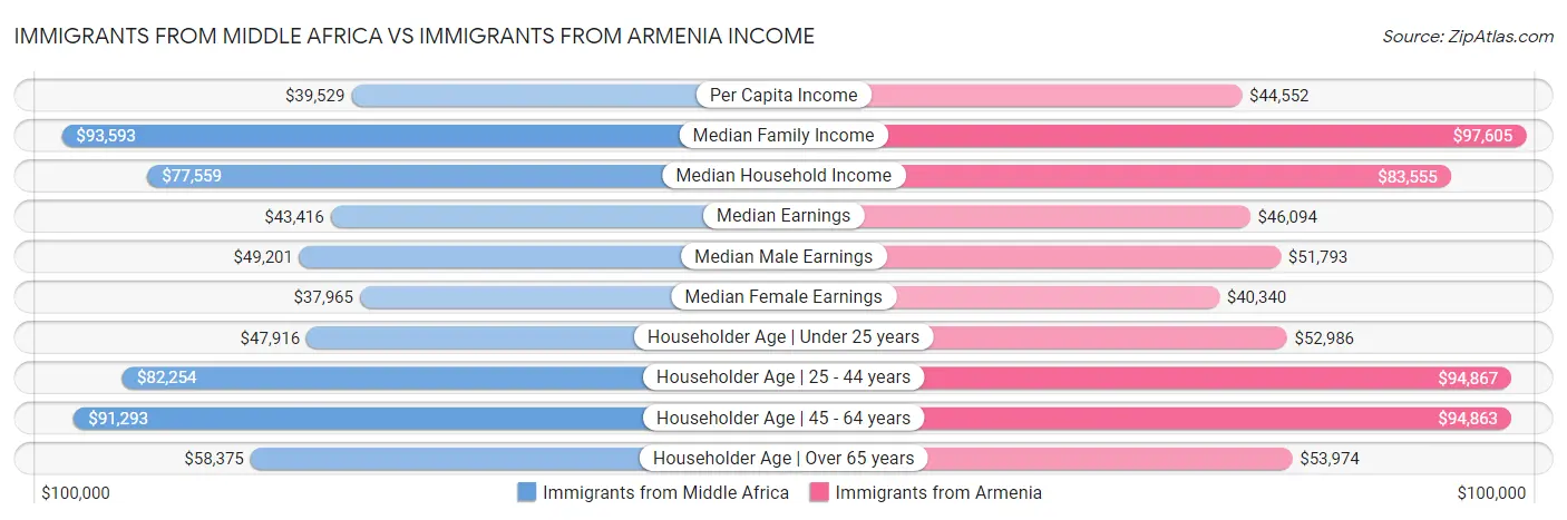 Immigrants from Middle Africa vs Immigrants from Armenia Income