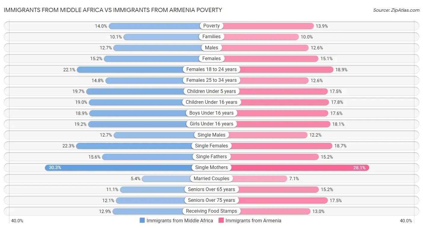 Immigrants from Middle Africa vs Immigrants from Armenia Poverty