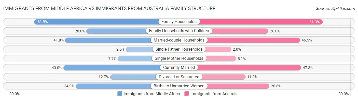Immigrants from Middle Africa vs Immigrants from Australia Family Structure