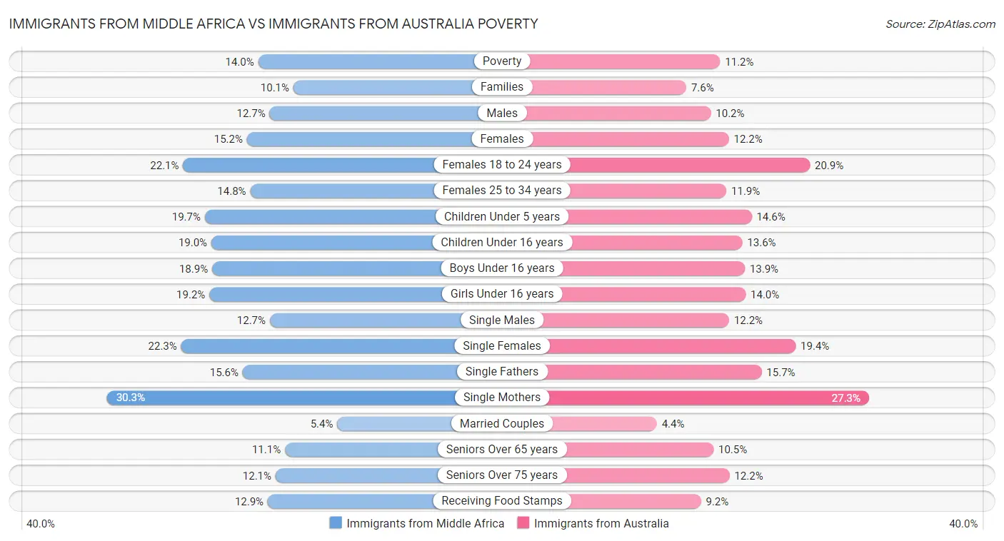 Immigrants from Middle Africa vs Immigrants from Australia Poverty