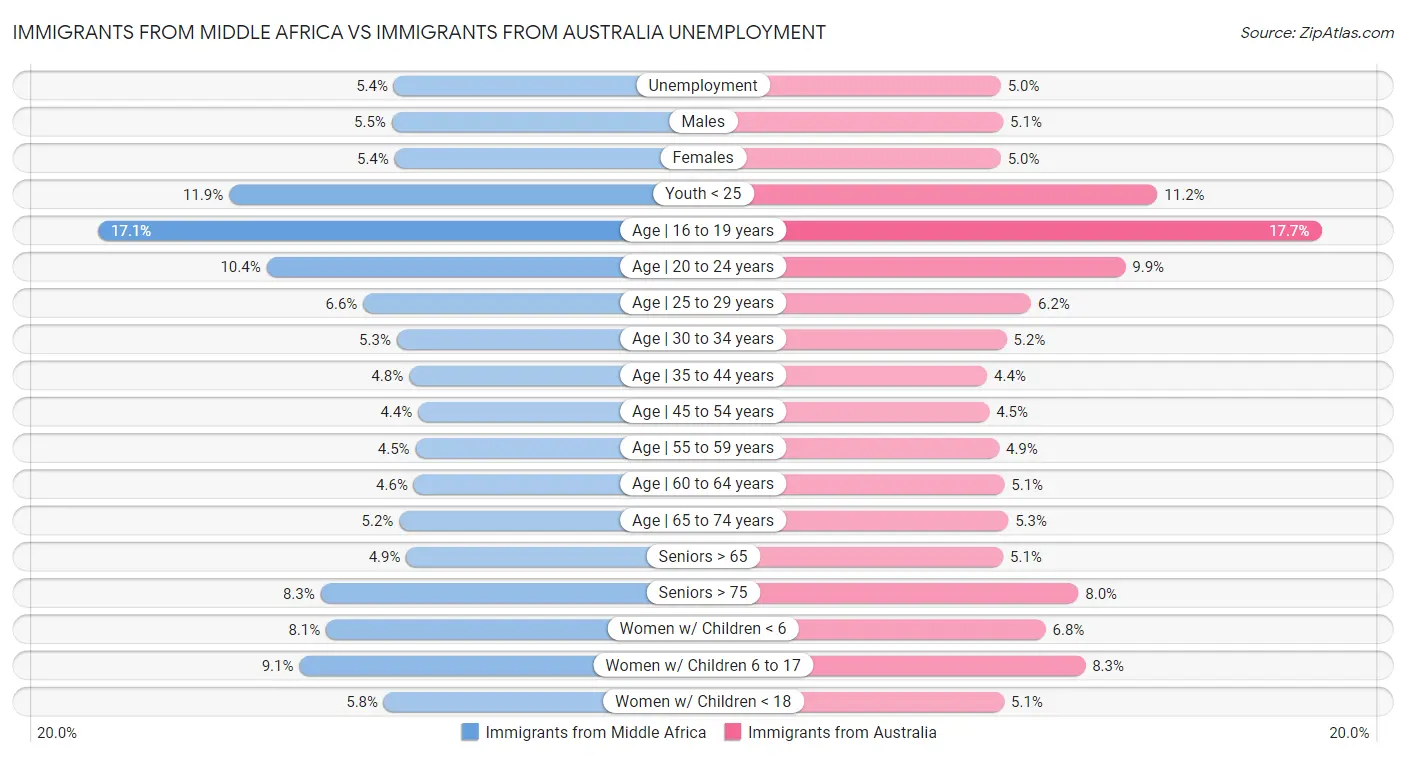 Immigrants from Middle Africa vs Immigrants from Australia Unemployment