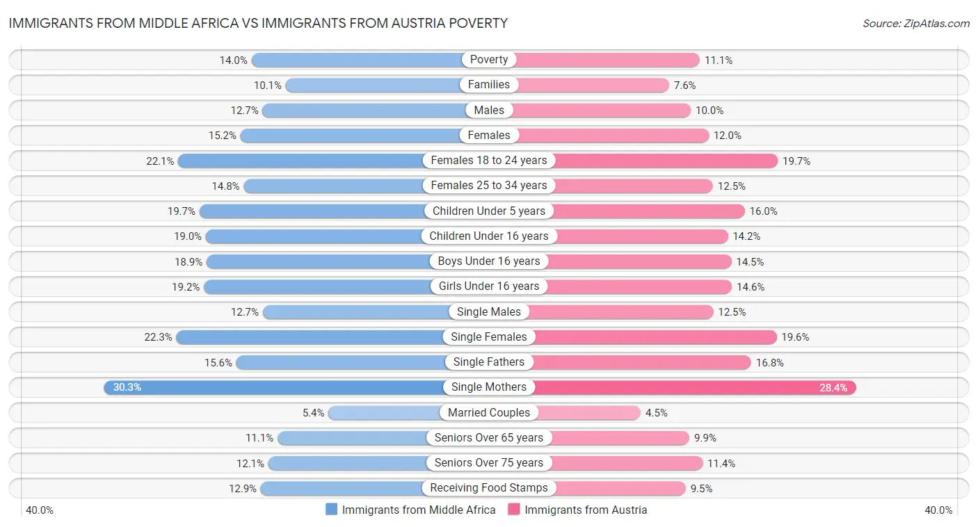 Immigrants from Middle Africa vs Immigrants from Austria Poverty