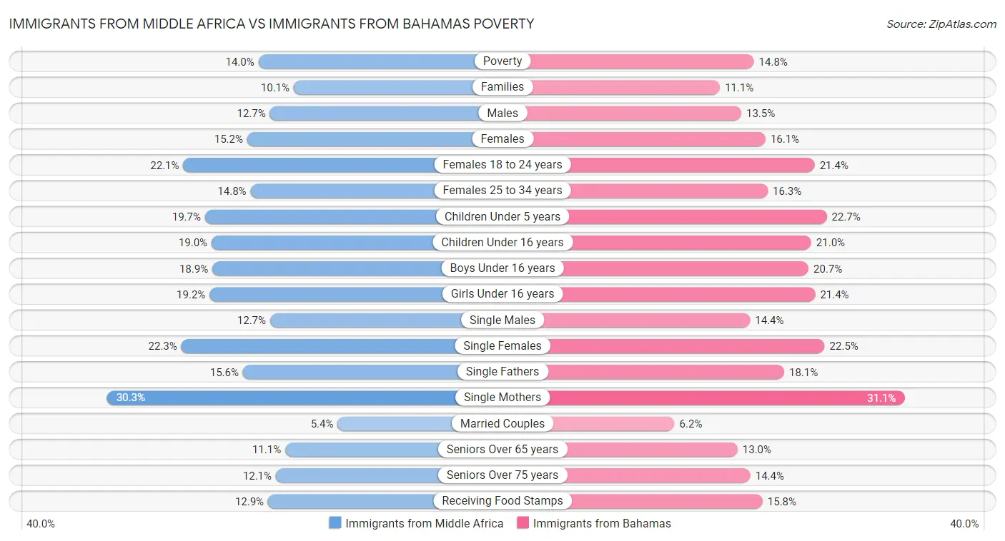 Immigrants from Middle Africa vs Immigrants from Bahamas Poverty