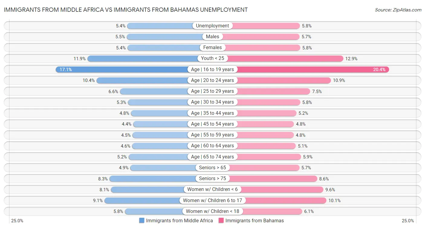 Immigrants from Middle Africa vs Immigrants from Bahamas Unemployment