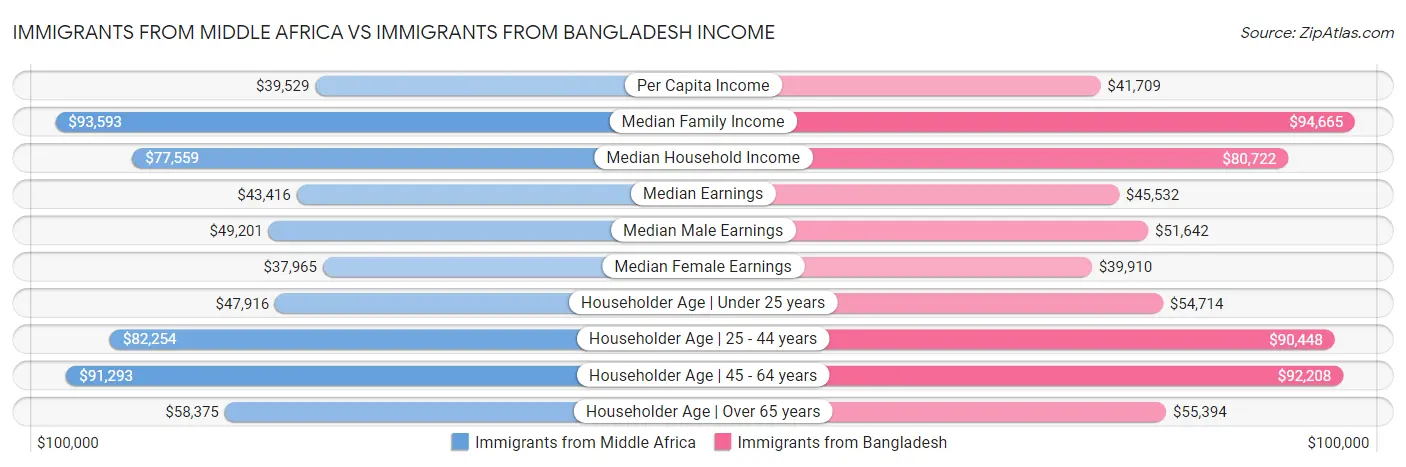 Immigrants from Middle Africa vs Immigrants from Bangladesh Income
