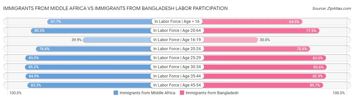 Immigrants from Middle Africa vs Immigrants from Bangladesh Labor Participation