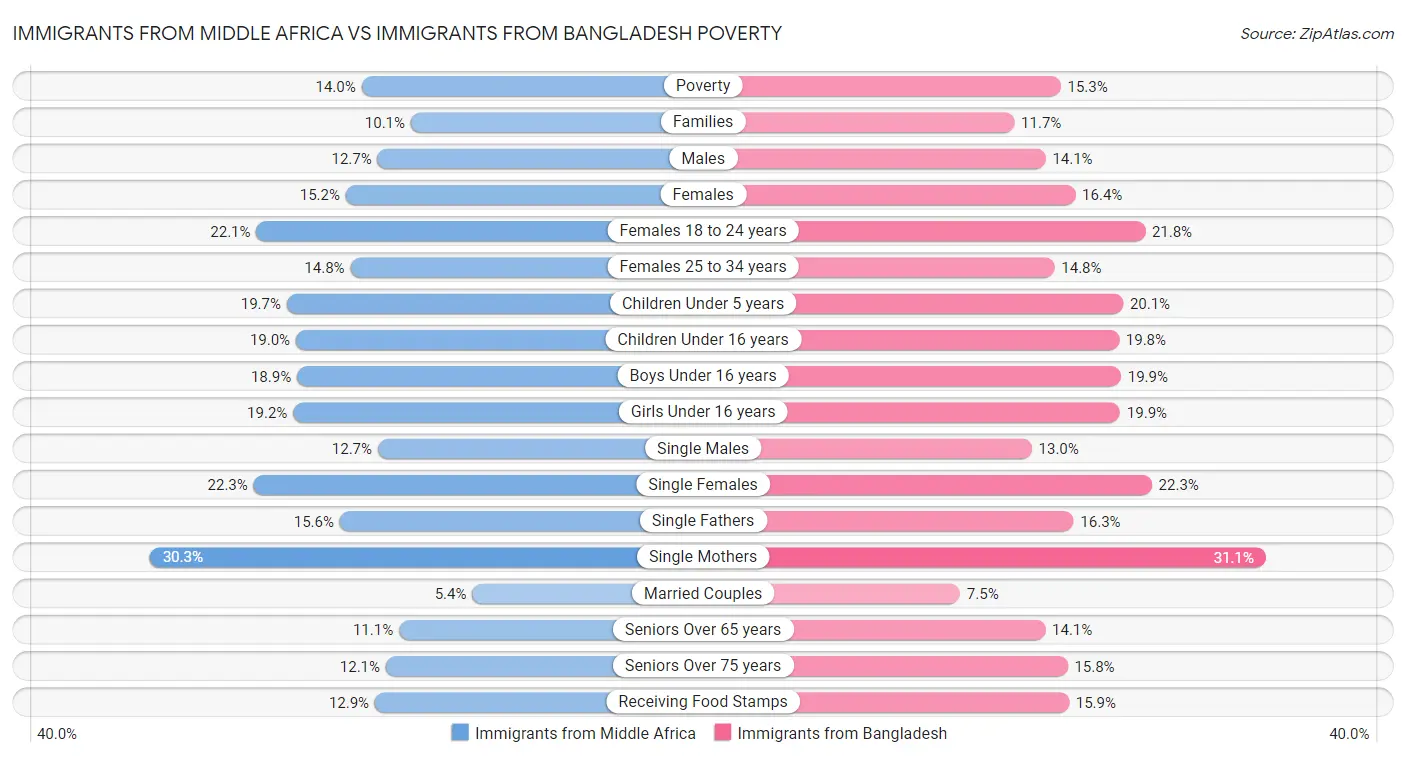 Immigrants from Middle Africa vs Immigrants from Bangladesh Poverty