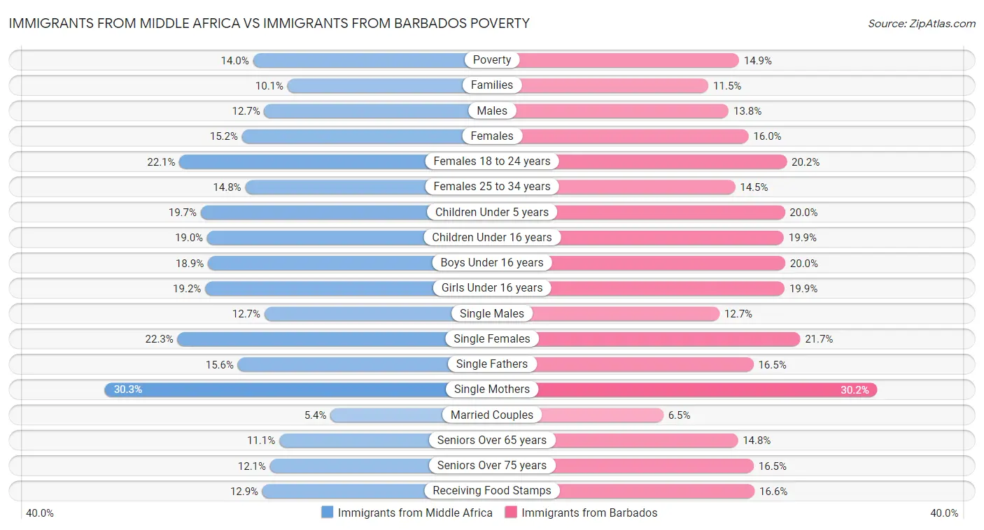 Immigrants from Middle Africa vs Immigrants from Barbados Poverty