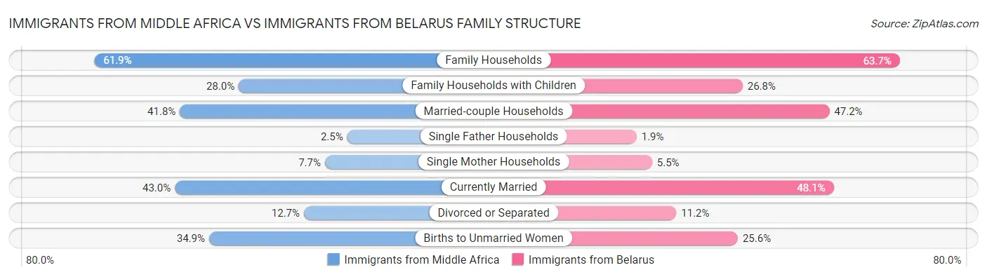 Immigrants from Middle Africa vs Immigrants from Belarus Family Structure