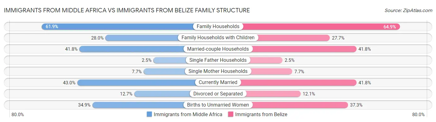 Immigrants from Middle Africa vs Immigrants from Belize Family Structure