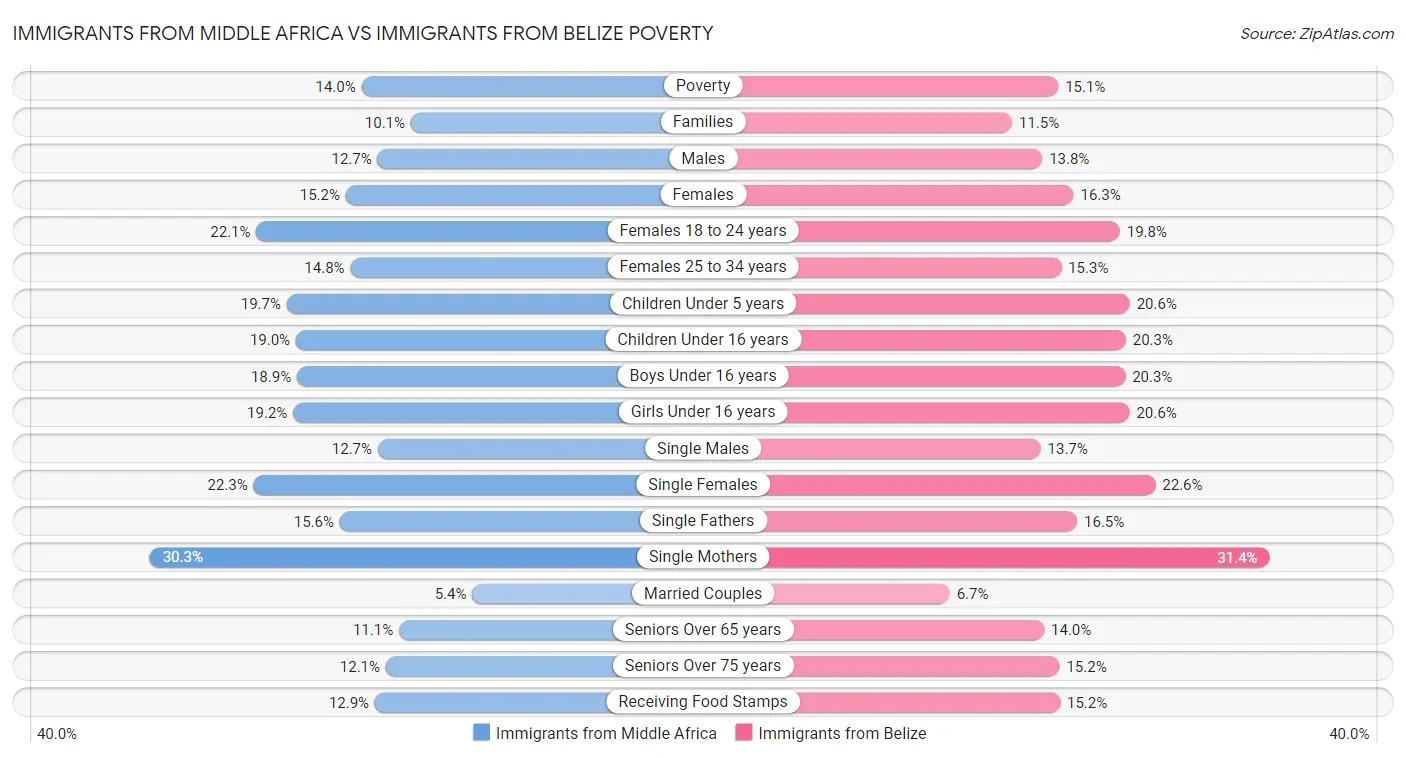 Immigrants from Middle Africa vs Immigrants from Belize Poverty