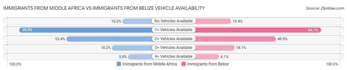 Immigrants from Middle Africa vs Immigrants from Belize Vehicle Availability