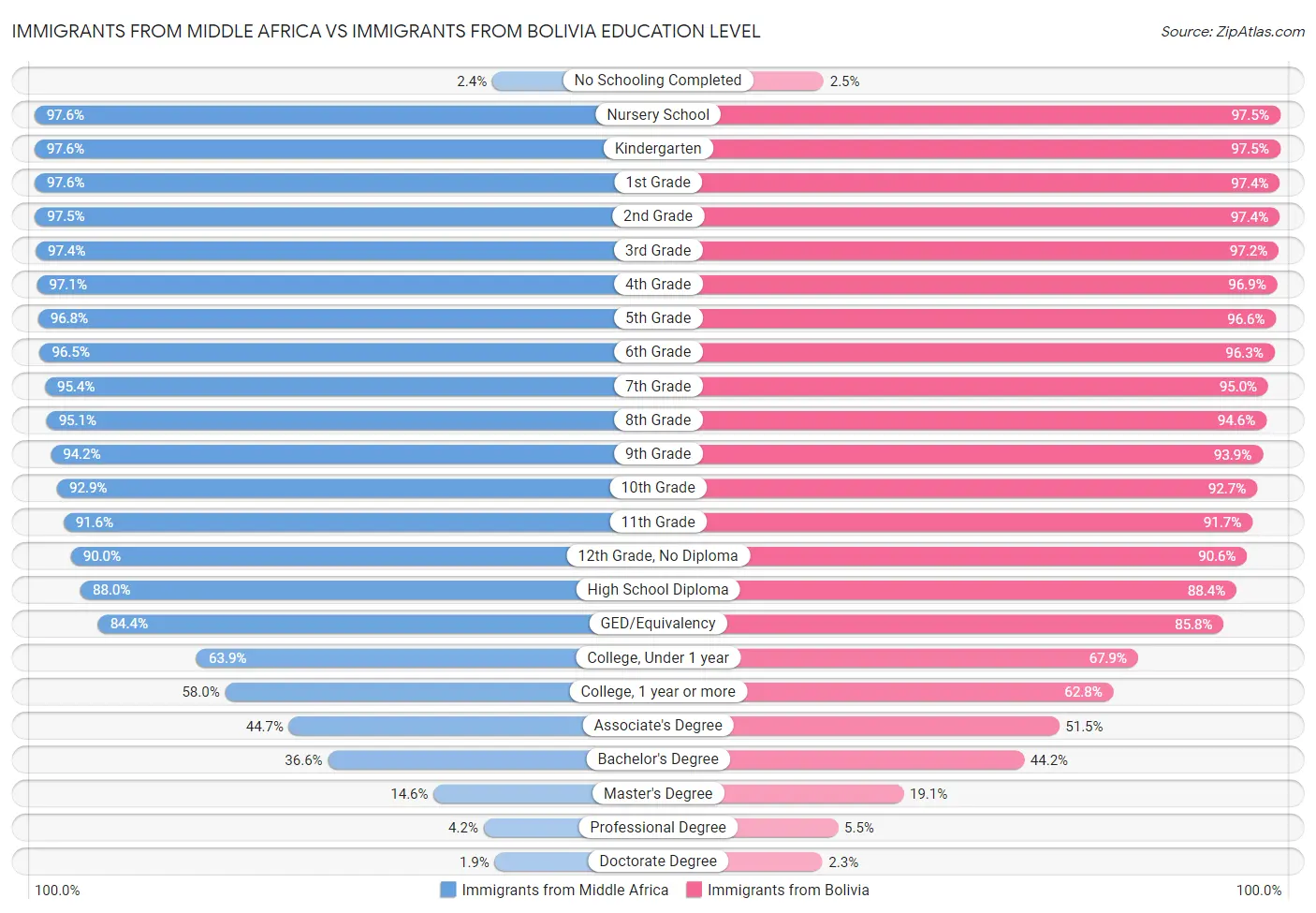 Immigrants from Middle Africa vs Immigrants from Bolivia Education Level