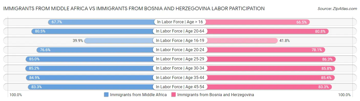 Immigrants from Middle Africa vs Immigrants from Bosnia and Herzegovina Labor Participation