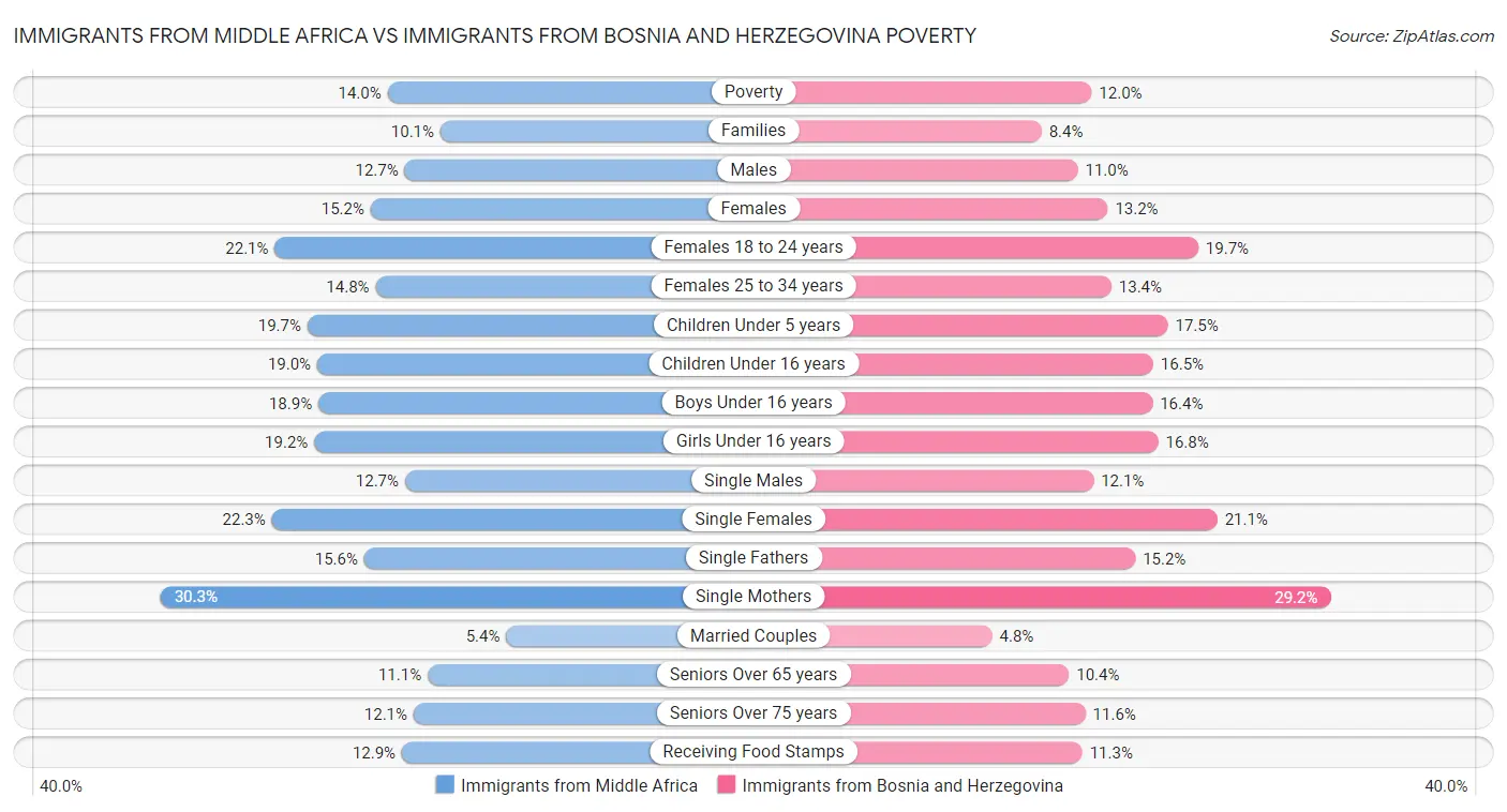 Immigrants from Middle Africa vs Immigrants from Bosnia and Herzegovina Poverty