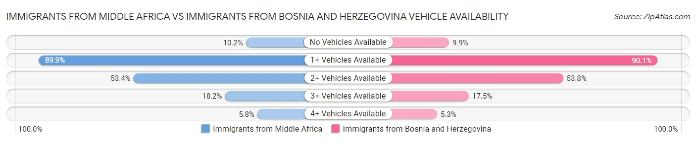 Immigrants from Middle Africa vs Immigrants from Bosnia and Herzegovina Vehicle Availability