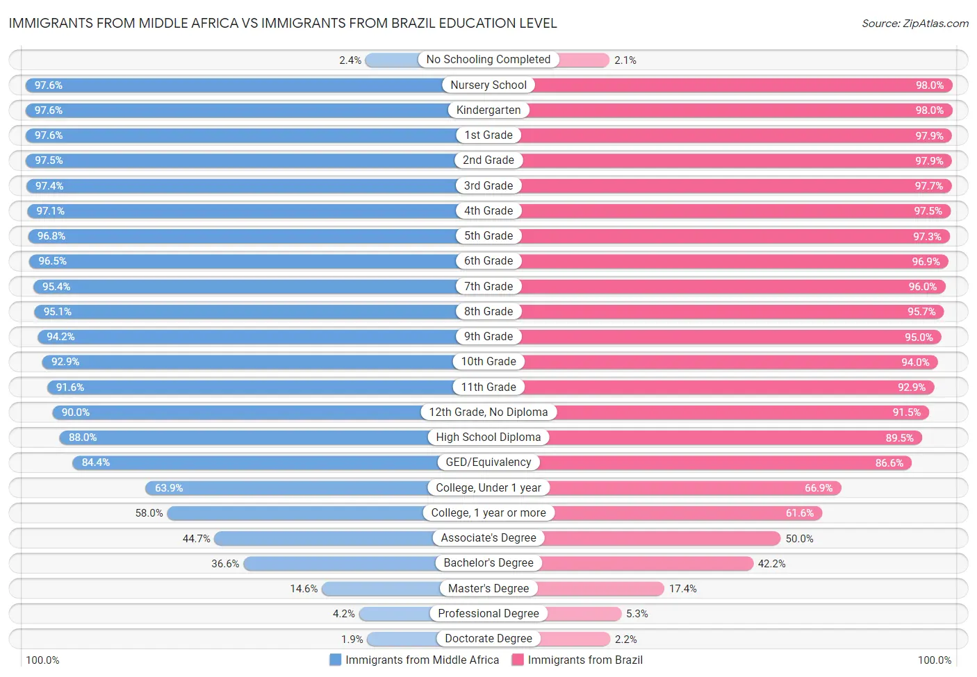 Immigrants from Middle Africa vs Immigrants from Brazil Education Level