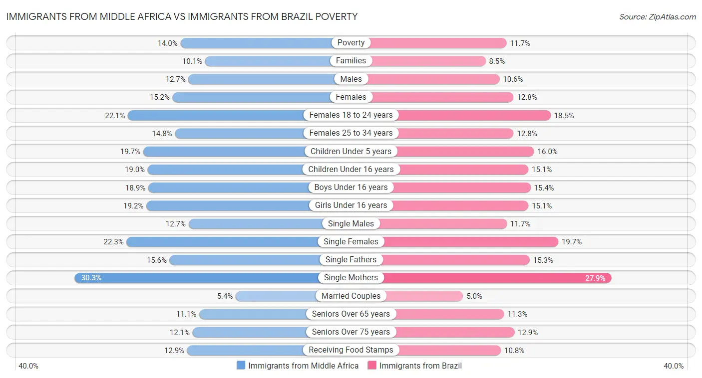 Immigrants from Middle Africa vs Immigrants from Brazil Poverty