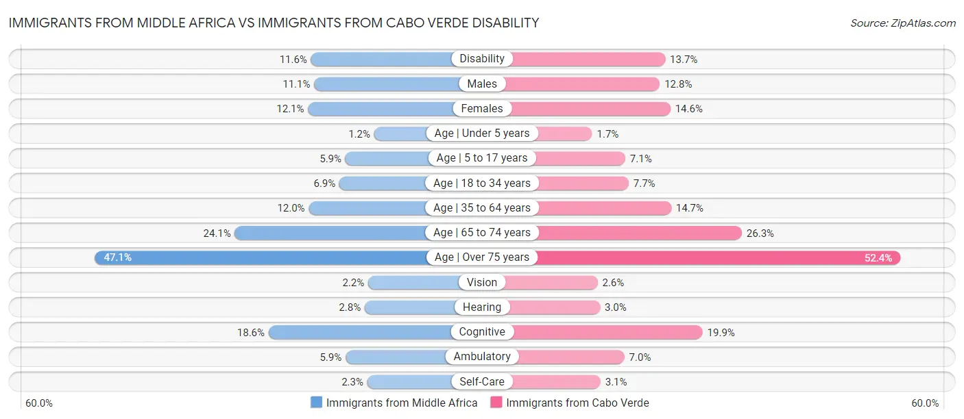 Immigrants from Middle Africa vs Immigrants from Cabo Verde Disability