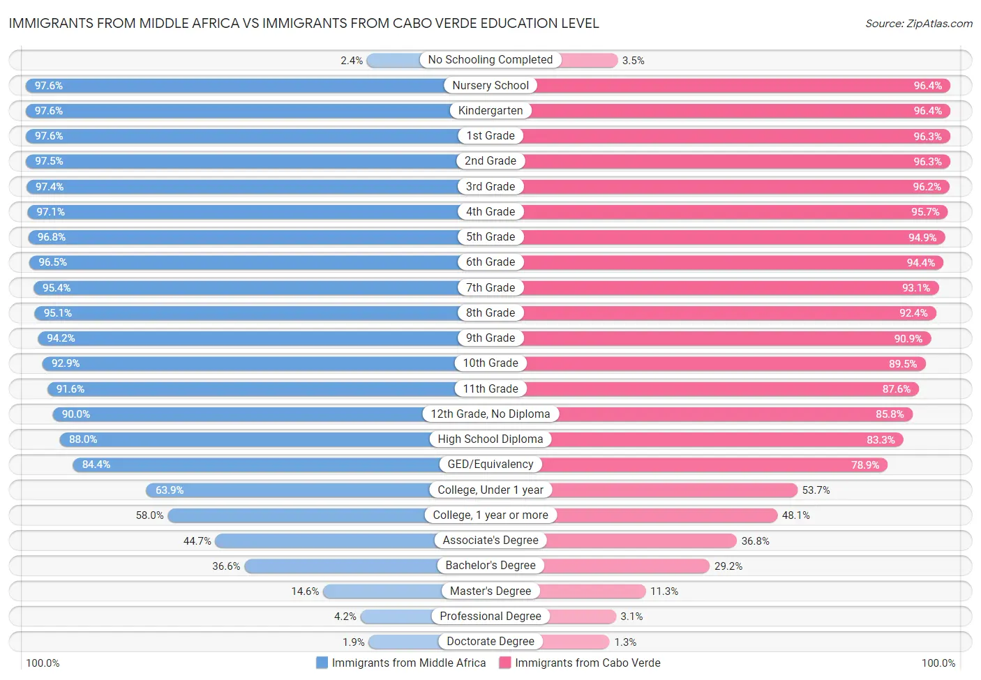 Immigrants from Middle Africa vs Immigrants from Cabo Verde Education Level