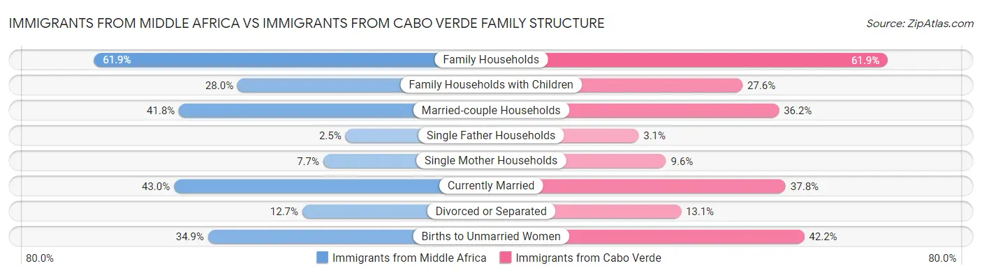 Immigrants from Middle Africa vs Immigrants from Cabo Verde Family Structure