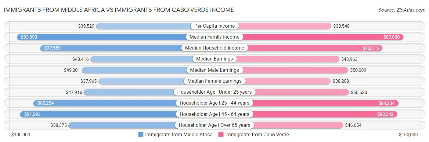 Immigrants from Middle Africa vs Immigrants from Cabo Verde Income
