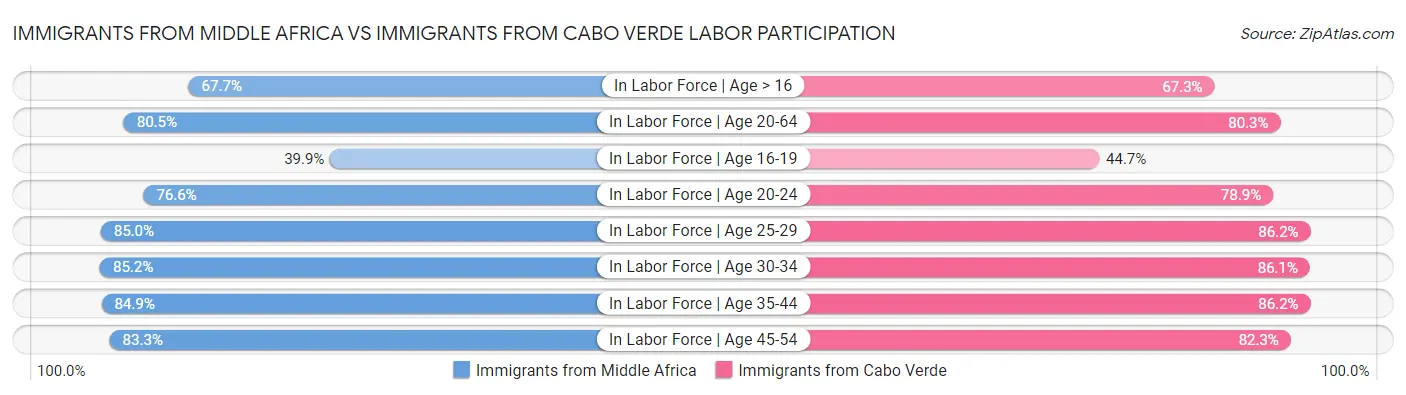 Immigrants from Middle Africa vs Immigrants from Cabo Verde Labor Participation